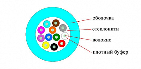 DATAREX 12x50/125 OM3 нг(А)-HF, плотный буфер, бирюзовый Кабель ВО распределительный, универсальный